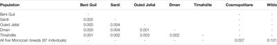 Genomic Uniqueness of Local Sheep Breeds From Morocco